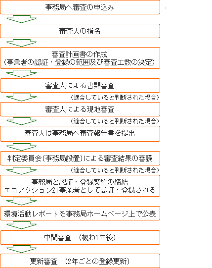 事務局へ審査の申し込み→審査人の指名→審査計画書の作成（事業者の認証・登録の範囲および審査工数の決定）→審査人による書類審査→（適合していると判断された場合）→審査人による現地審査→（適合していると判断された場合）→審査人は事務局へ審査報告書を提出→判定委員会（事務局設置）による審査結果の審議→（適合していると判断された場合）→事務局と認証・登録契約の締結、エコアクション21事業者として認証・登録される→環境活動レポートを事務局ホームページ上で公表→中間審査（概ね１年後）→更新審査（２年ごとの登録更新）