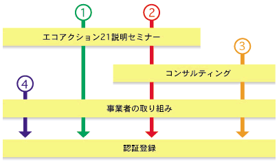 認証手順の図