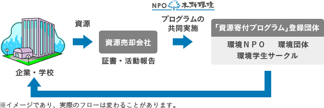 企業や学校からの資源売却会社へ資源提供を受けます。資源寄付プログラムによってNPO、環境団体、環境学生サークル等、資源寄付プログラム登録団体に譲渡します。